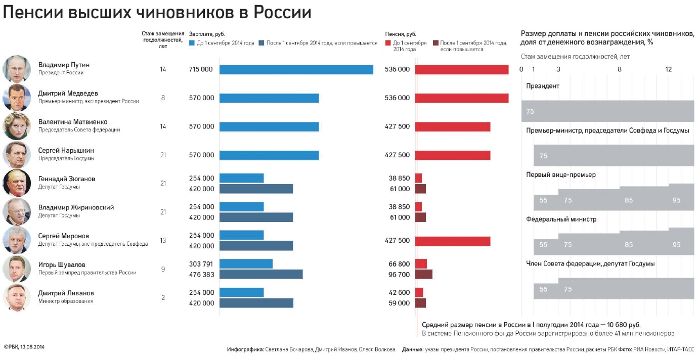 Пенсия госслужащих России: кто относится, размер, документы