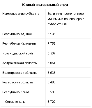Минимальная пенсия в России: цифры и расчеты для всех