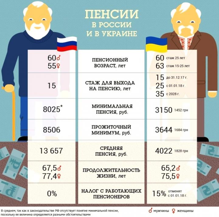 Пенсия по старости в РФ: страховая, социальная, государственная