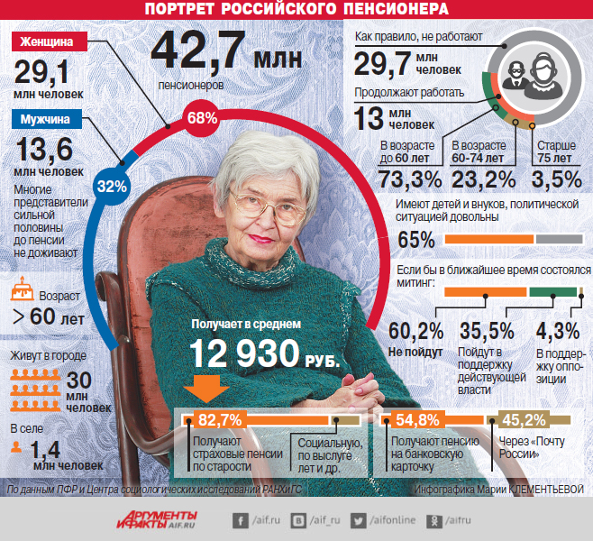 Сколько пенсионеров в России: процент по данным Росстат