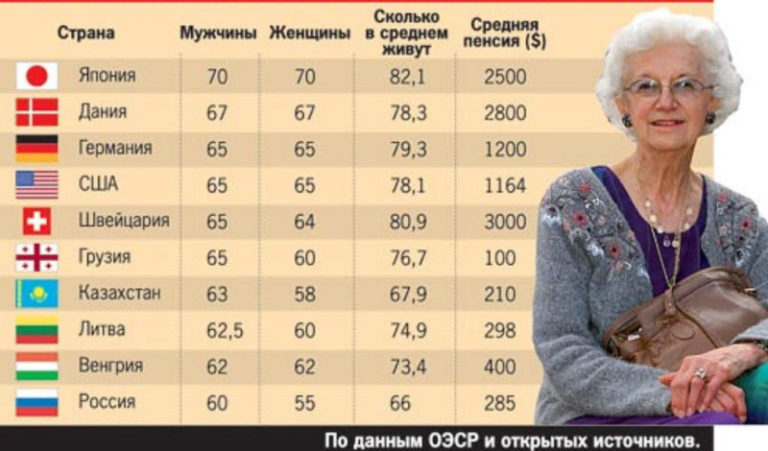 Сколько пенсионеров в России: процент по данным Росстат
