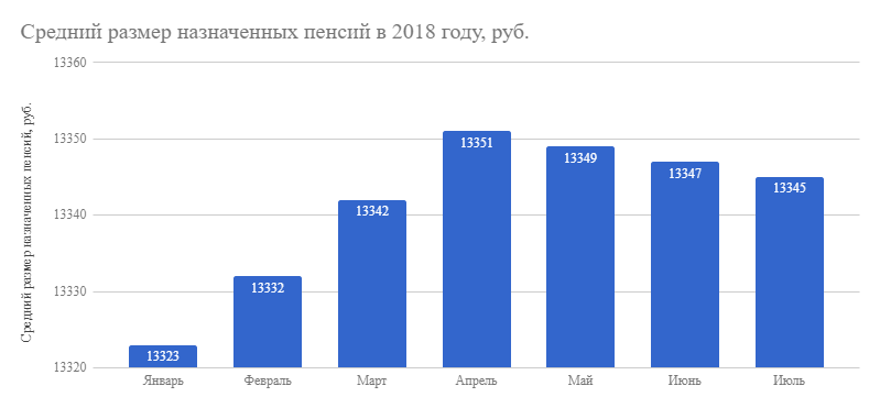 Пенсия в России: средний размер, низкая и максимальная пенсия